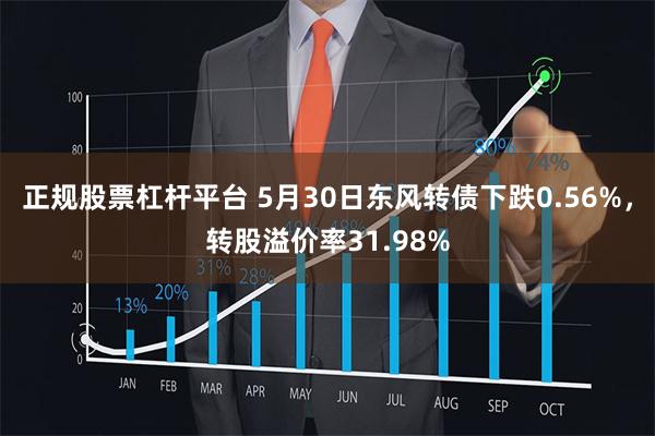 正规股票杠杆平台 5月30日东风转债下跌0.56%，转股溢价率31.98%